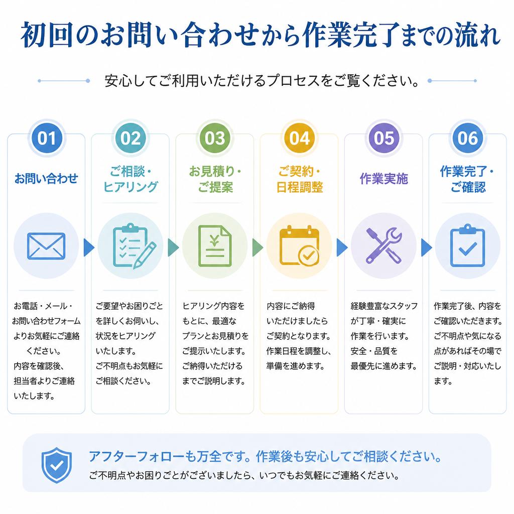 サービスの流れ