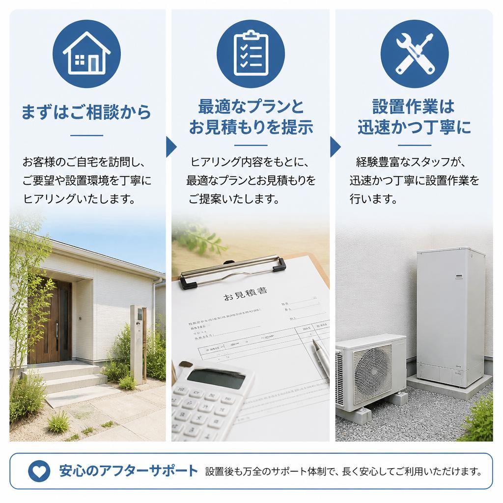 設置までの流れ