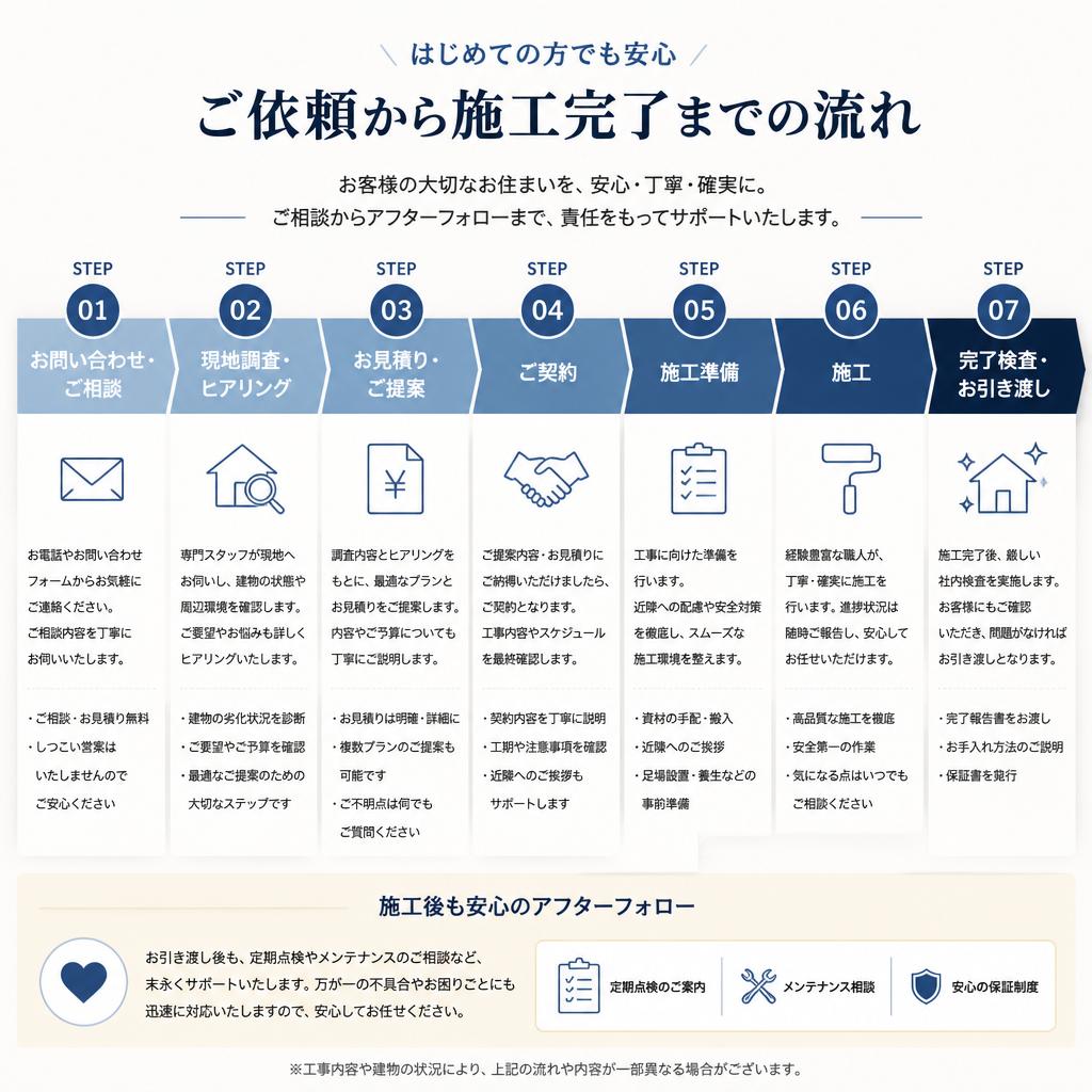 施工の流れ