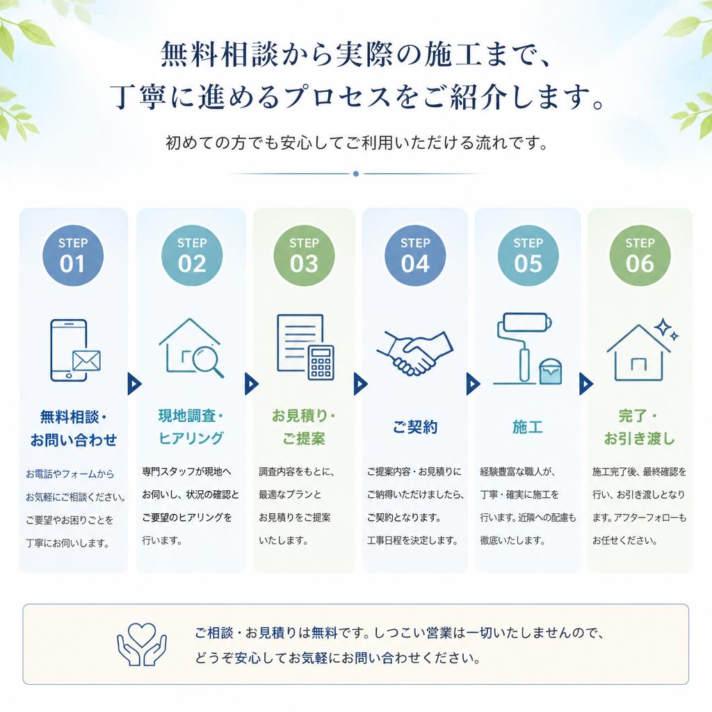 施工プロセスのご紹介