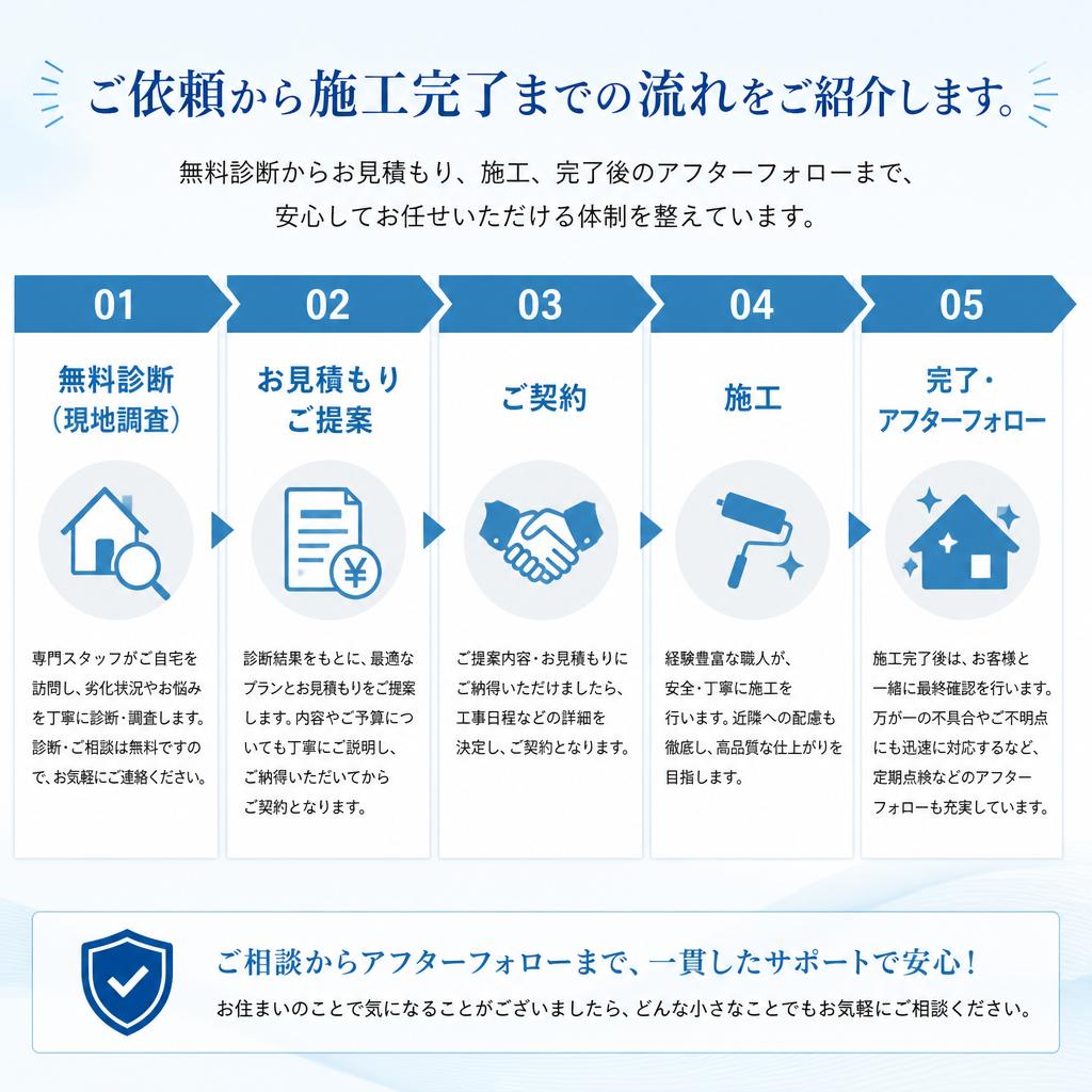 2. 床板交換の流れ