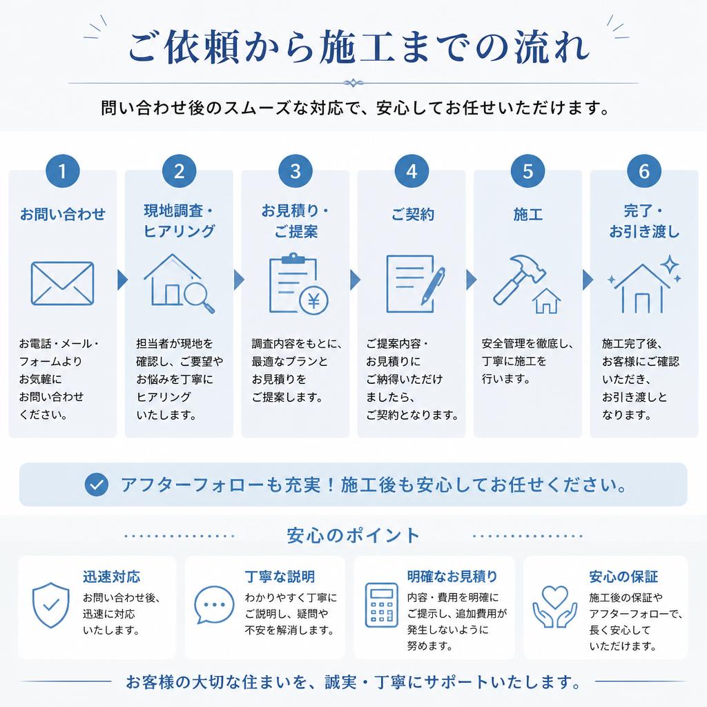 3. 施工の流れ